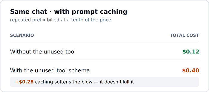 Cost comparison with prompt caching applied