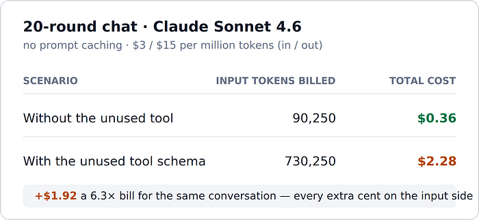 Cost comparison: clean conversation vs conversation carrying dead tool schema